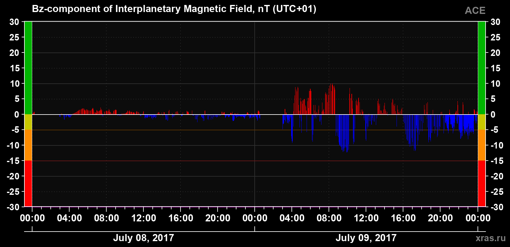 The Bz component of the solar wind magnetic field