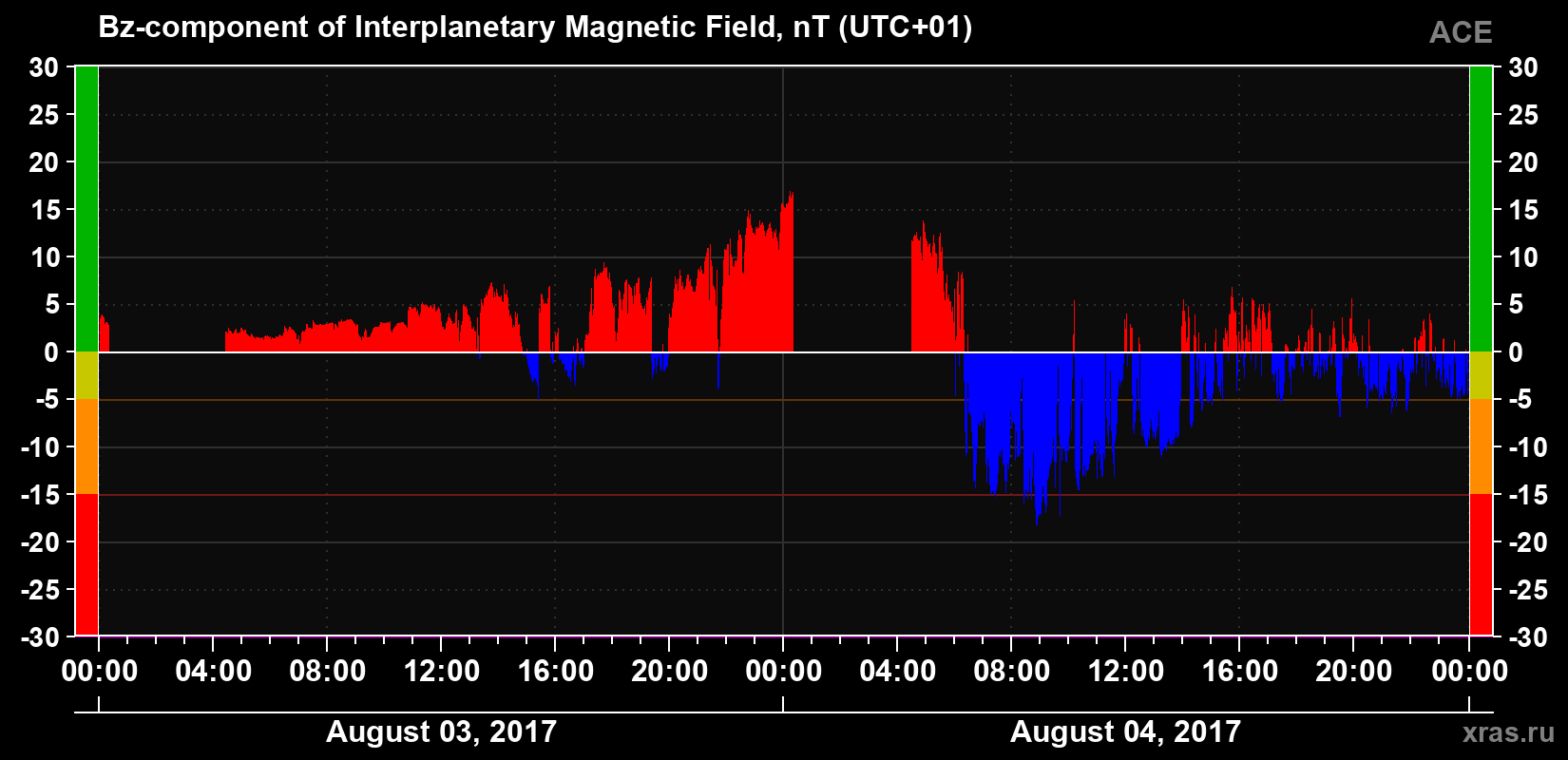 The Bz component of the solar wind magnetic field