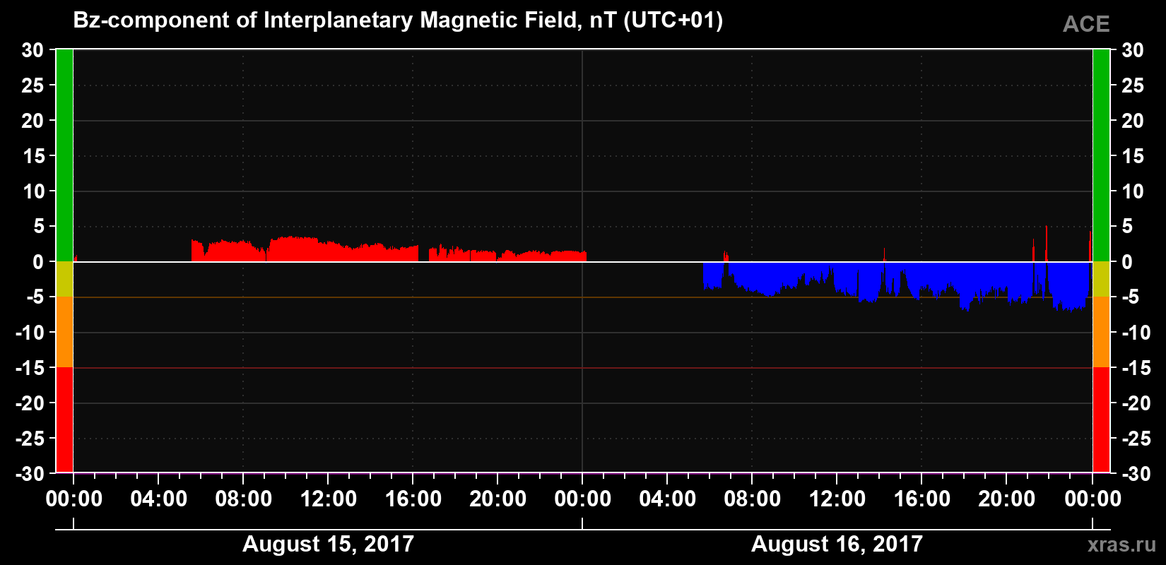The Bz component of the solar wind magnetic field