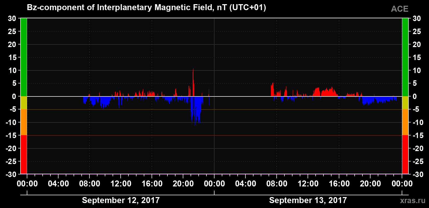 The Bz component of the solar wind magnetic field