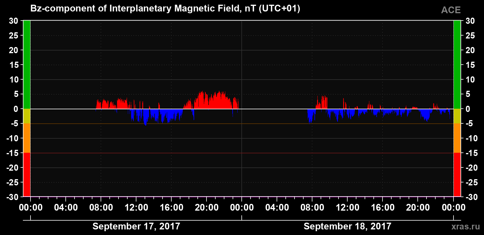 The Bz component of the solar wind magnetic field