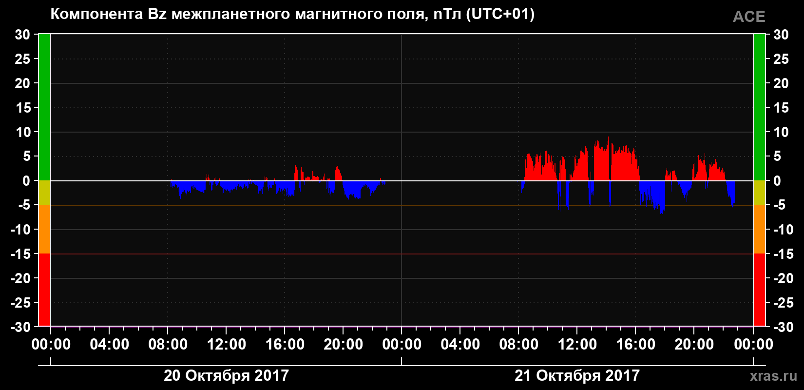 Компонента Bz магнитного поля солнечного ветра