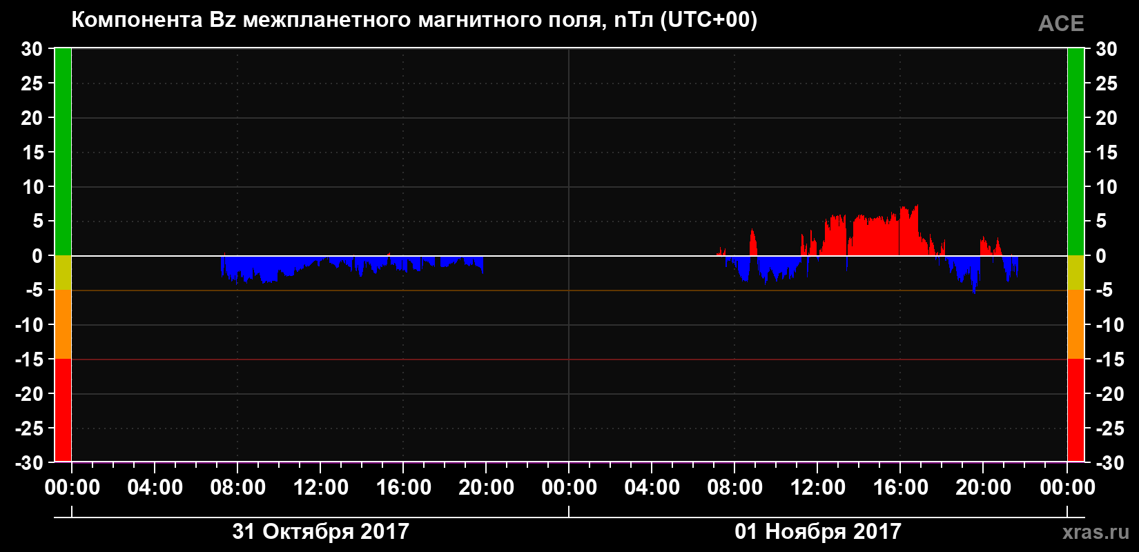 Компонента Bz магнитного поля солнечного ветра