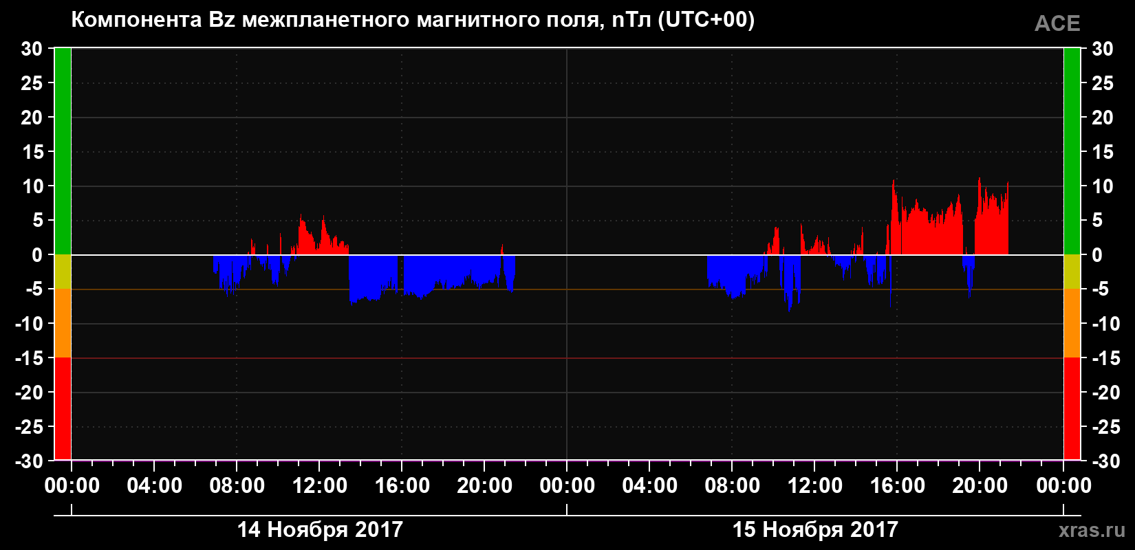 Компонента Bz магнитного поля солнечного ветра