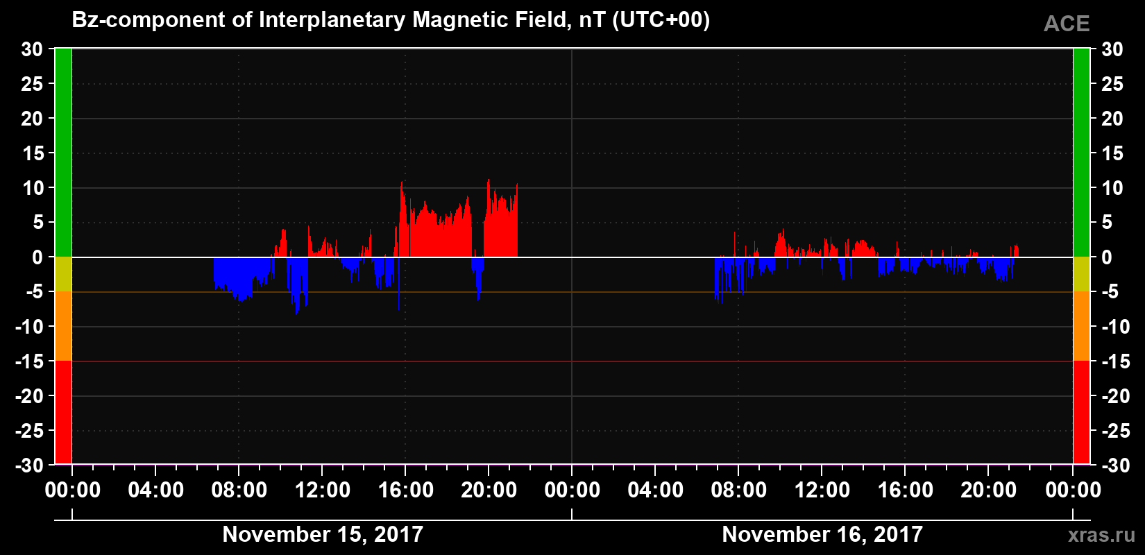 The Bz component of the solar wind magnetic field