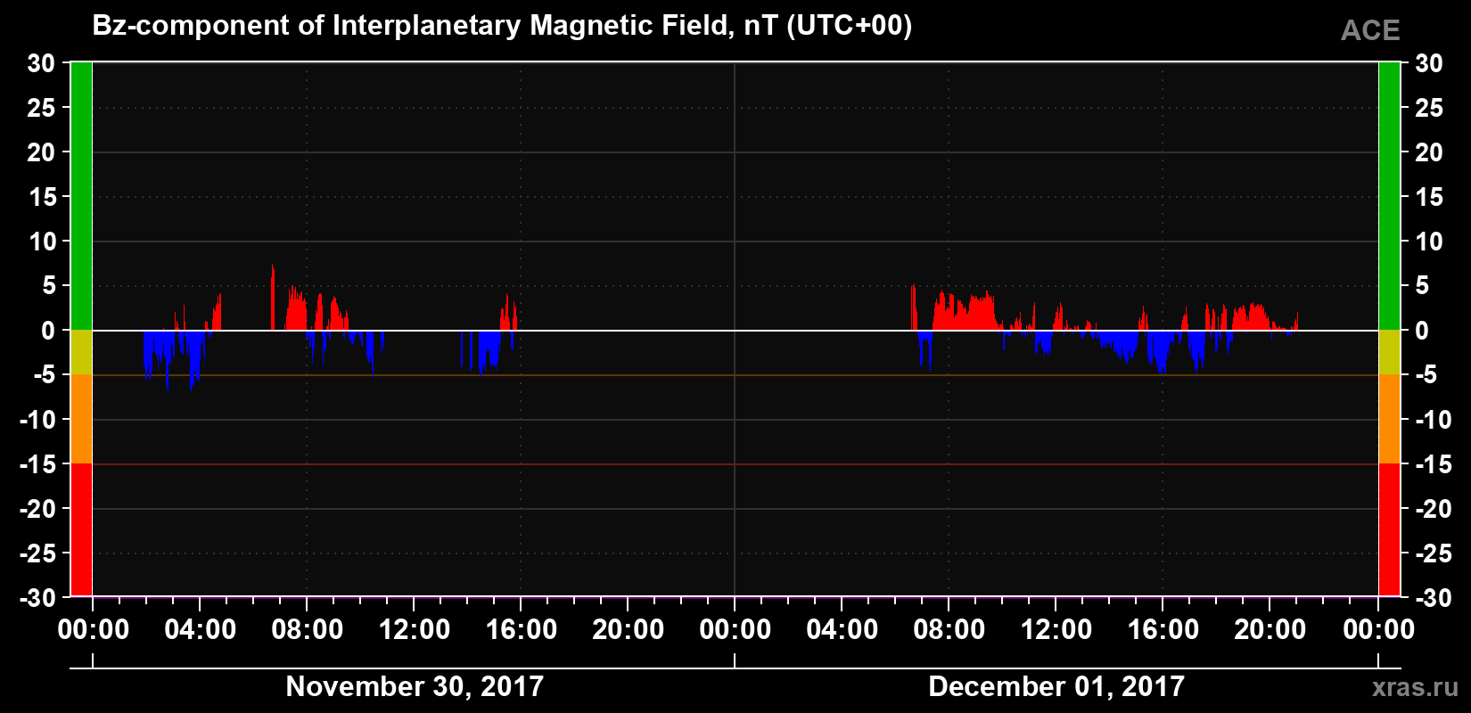 The Bz component of the solar wind magnetic field