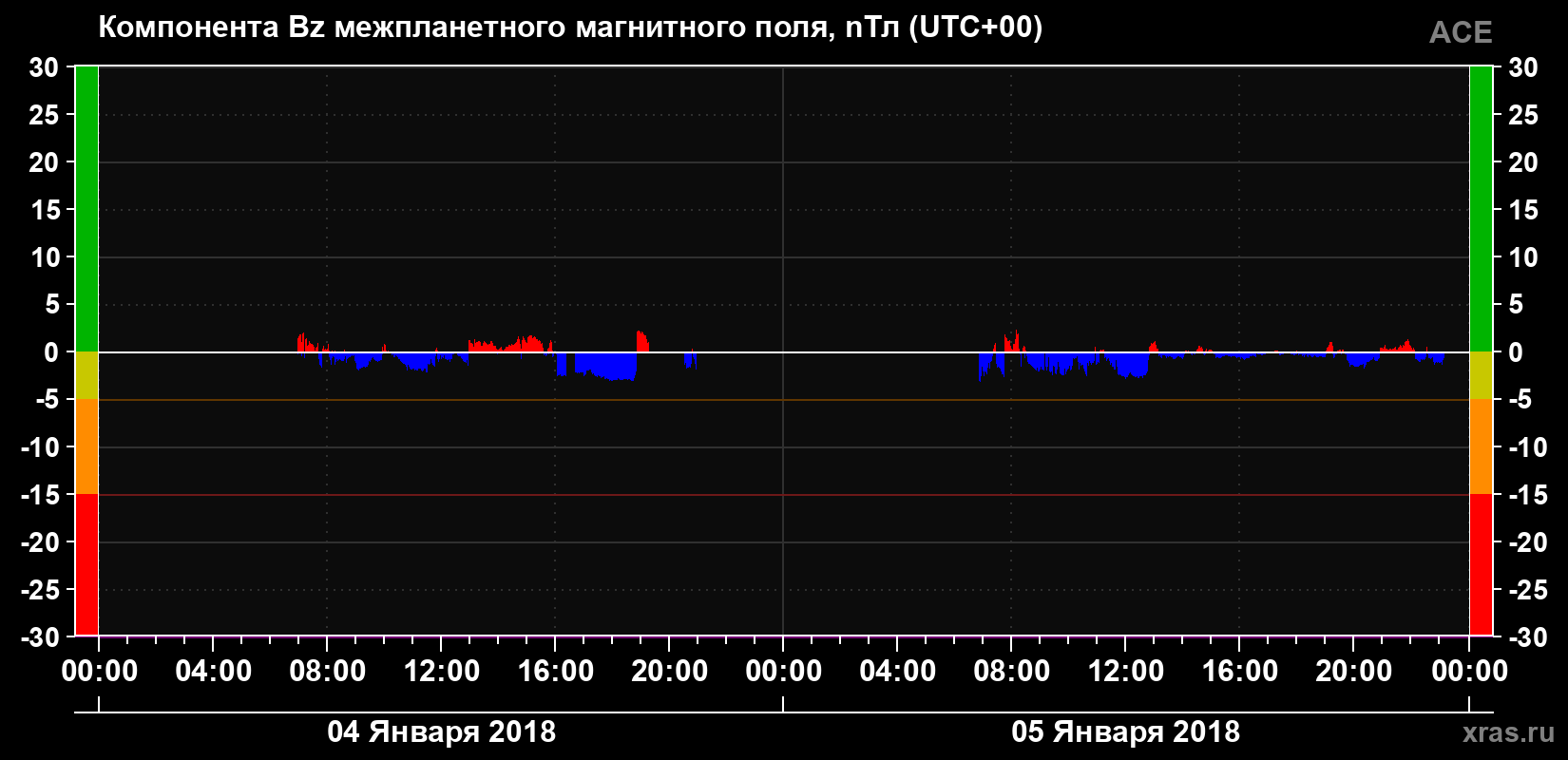 Компонента Bz магнитного поля солнечного ветра