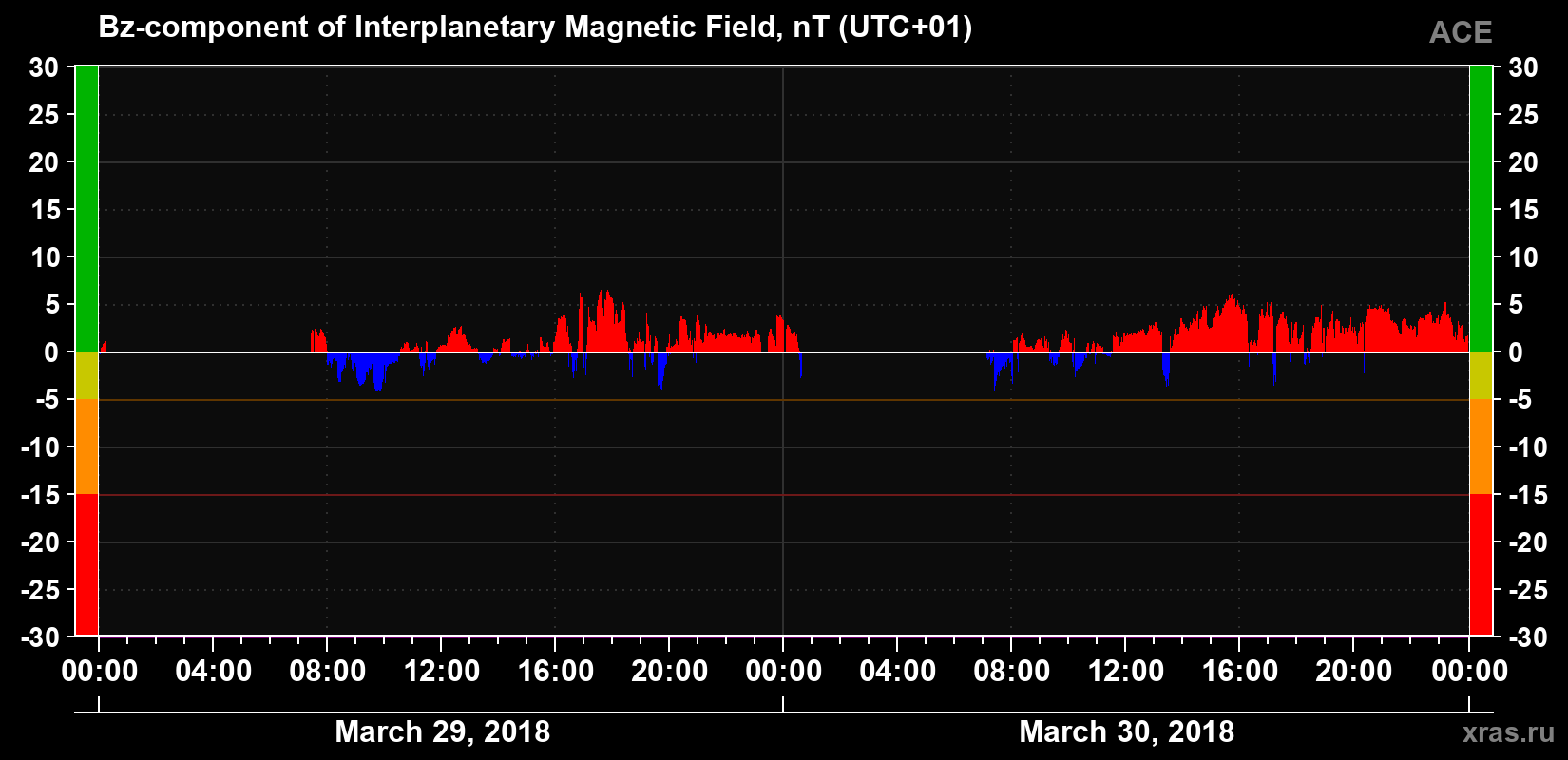 The Bz component of the solar wind magnetic field