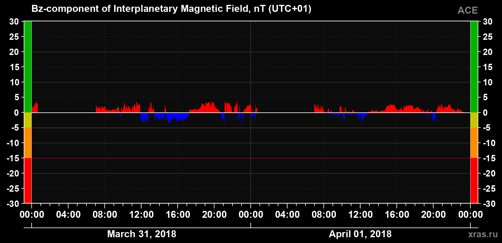 The Bz component of the solar wind magnetic field