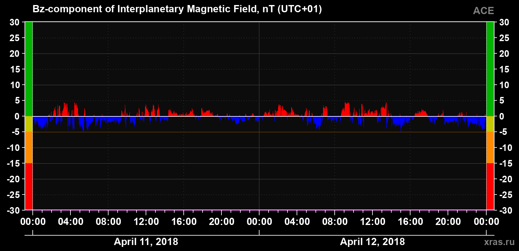 The Bz component of the solar wind magnetic field