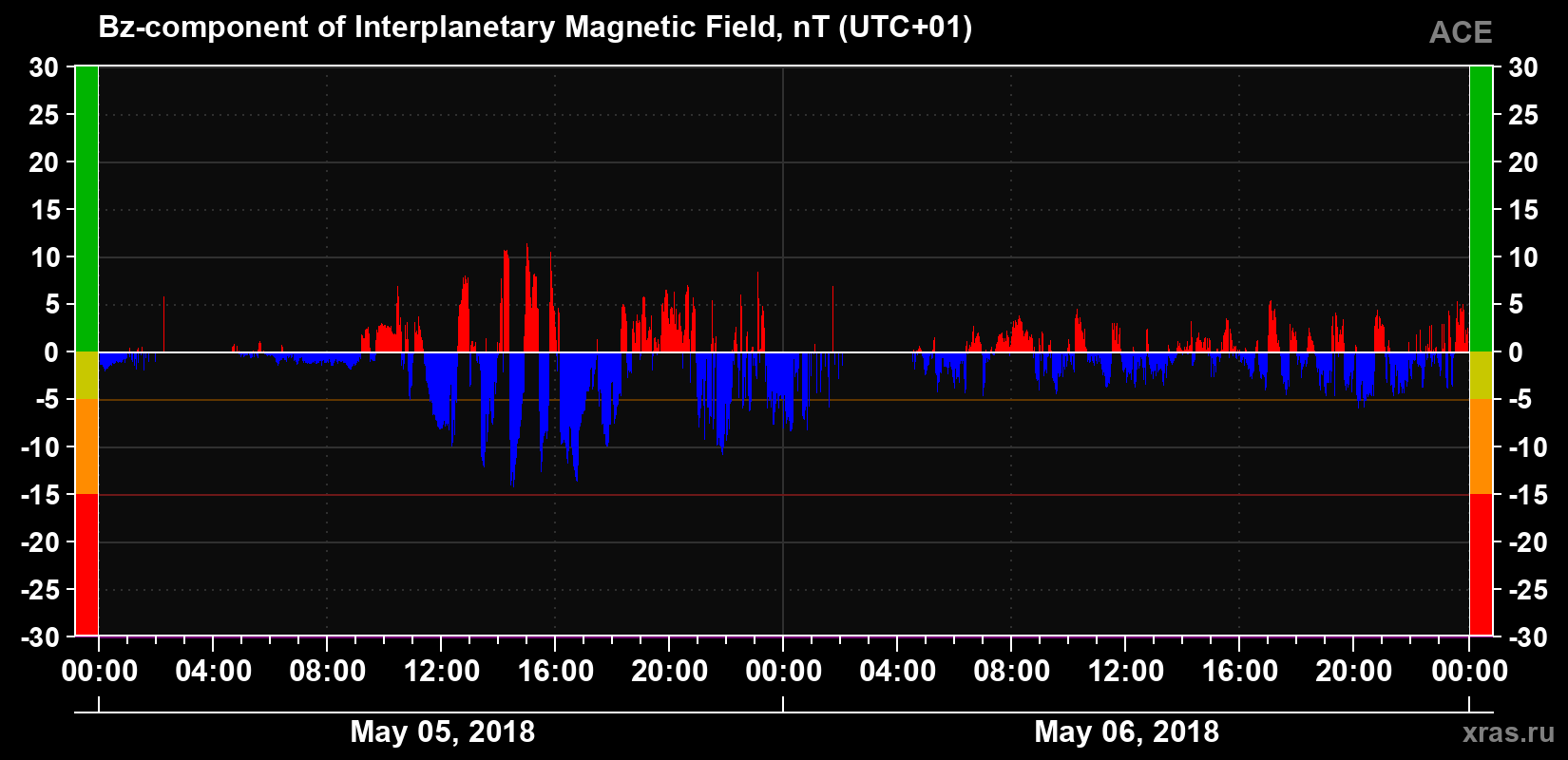 The Bz component of the solar wind magnetic field