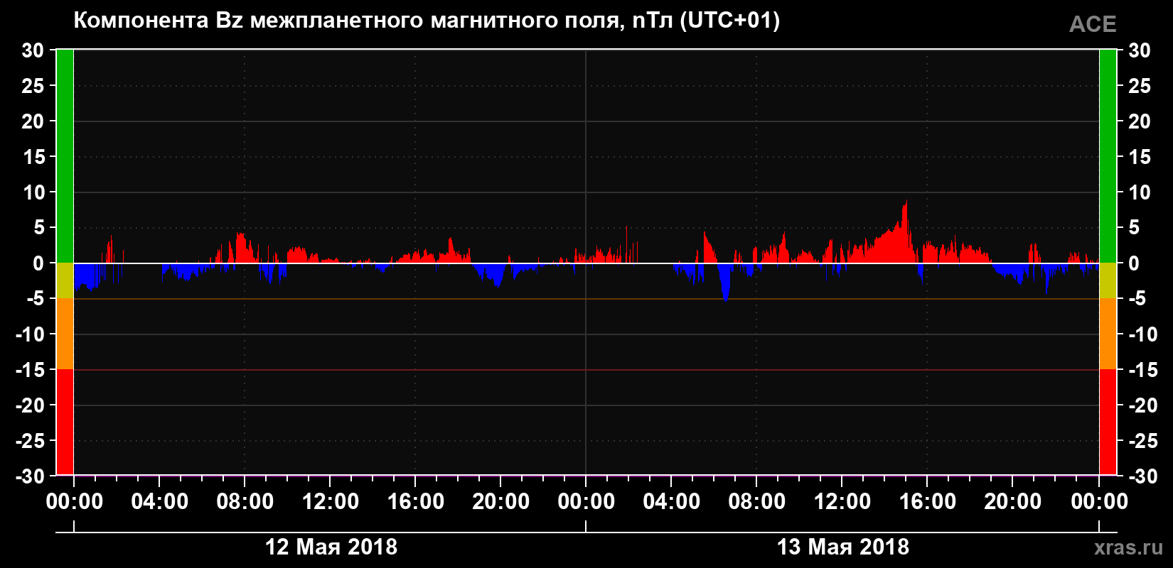 Компонента Bz магнитного поля солнечного ветра