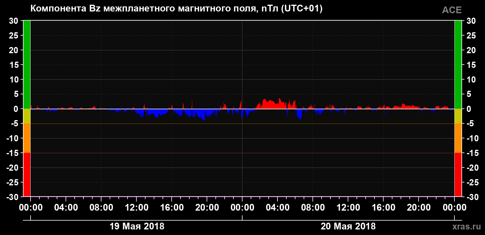 Компонента Bz магнитного поля солнечного ветра