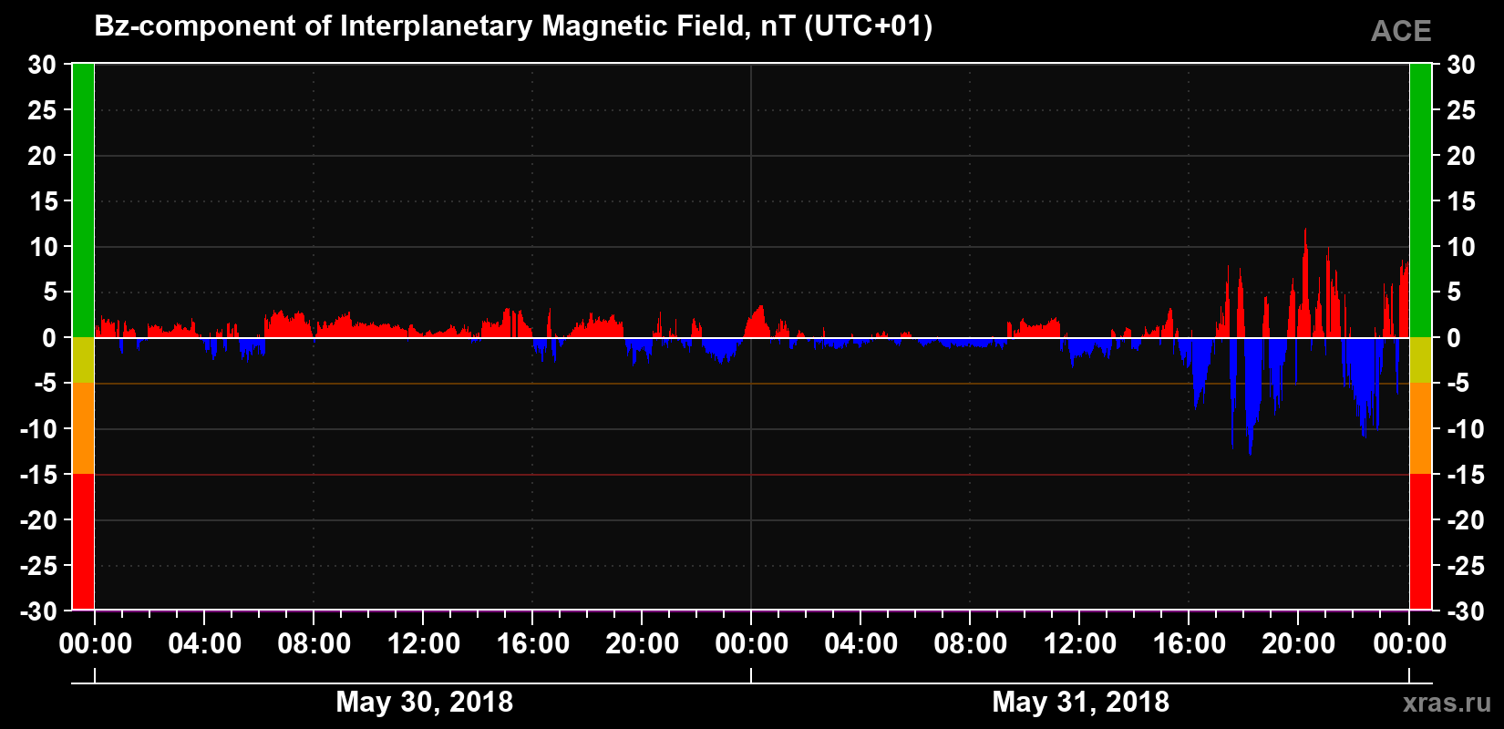 The Bz component of the solar wind magnetic field