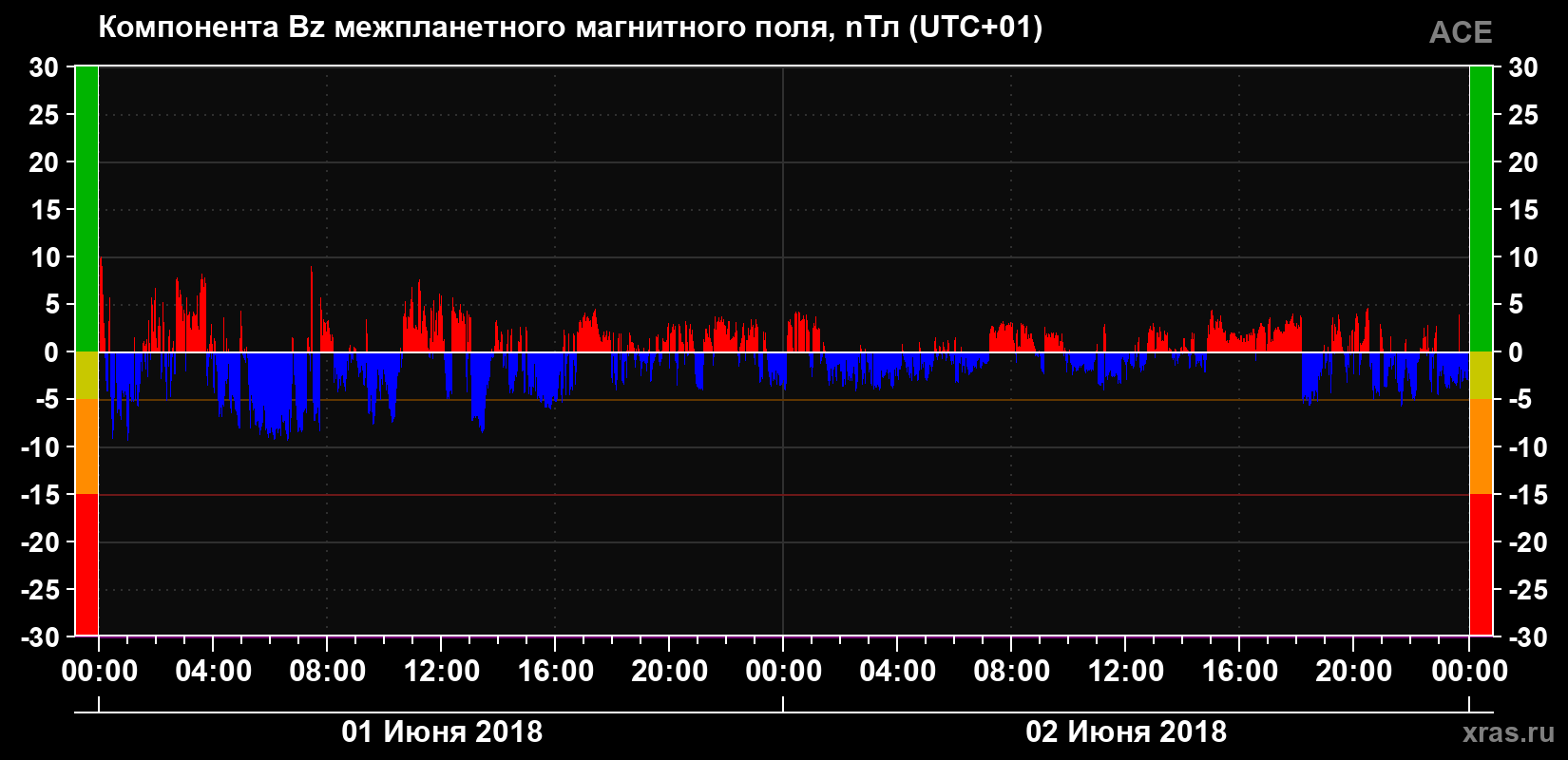 Компонента Bz магнитного поля солнечного ветра