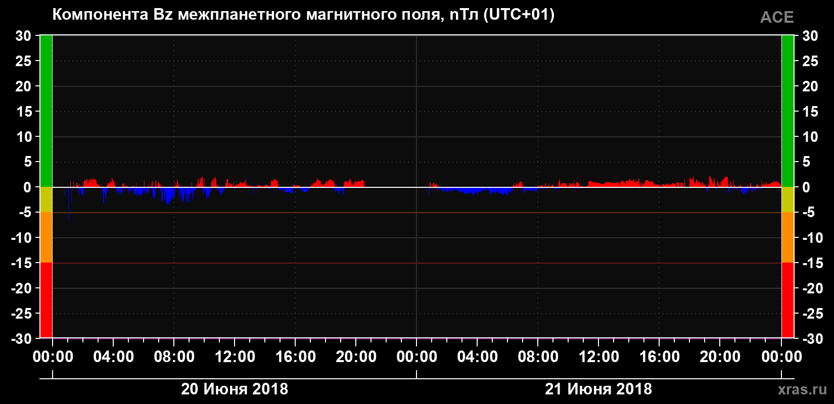 Компонента Bz магнитного поля солнечного ветра