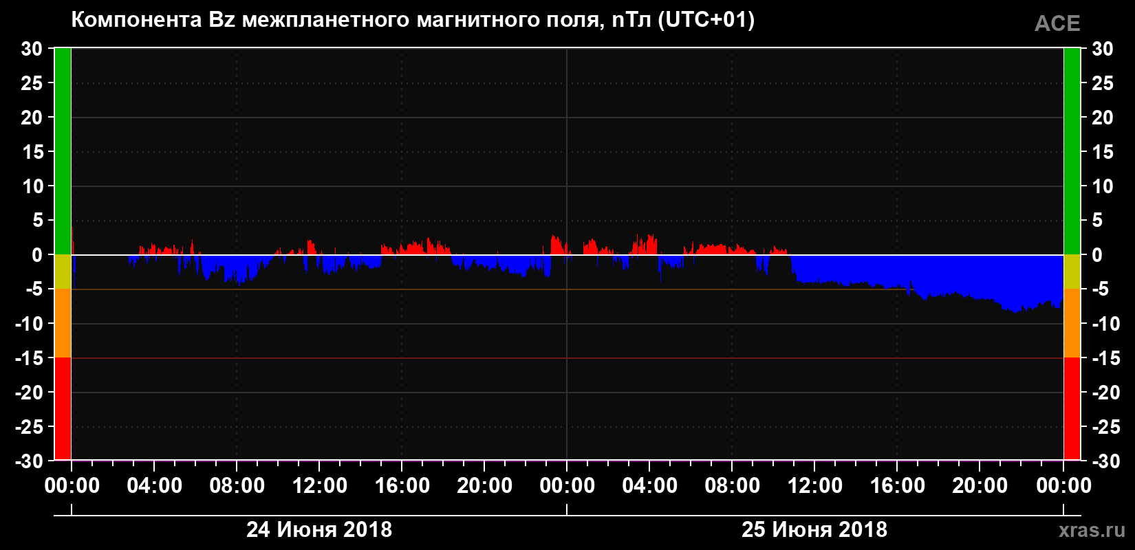 Компонента Bz магнитного поля солнечного ветра