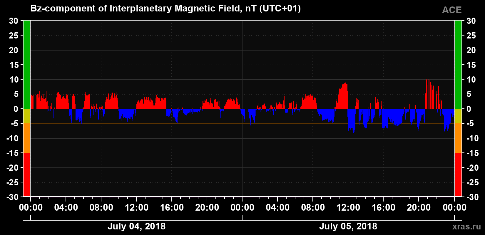 The Bz component of the solar wind magnetic field