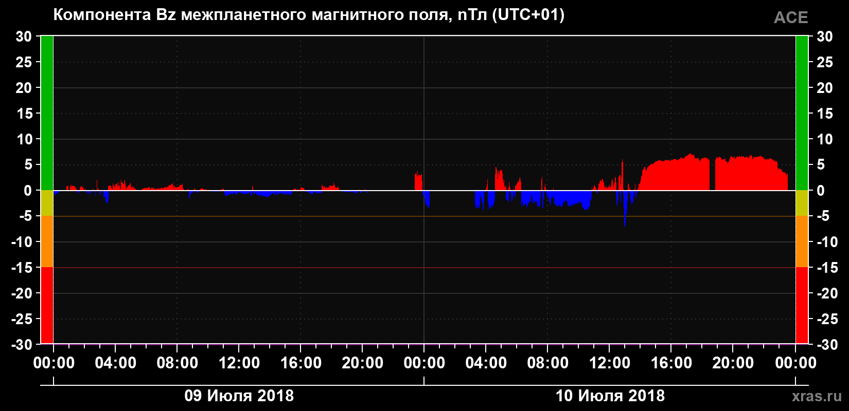 Компонента Bz магнитного поля солнечного ветра