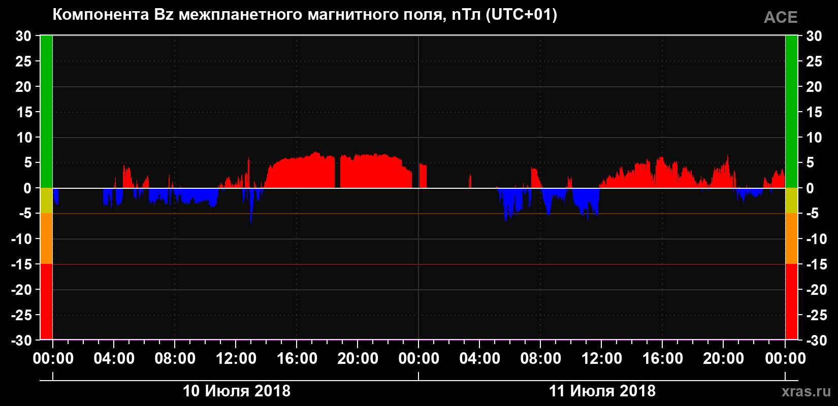 Компонента Bz магнитного поля солнечного ветра