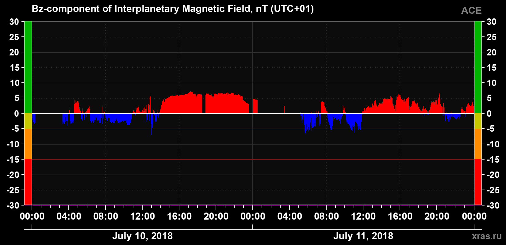The Bz component of the solar wind magnetic field