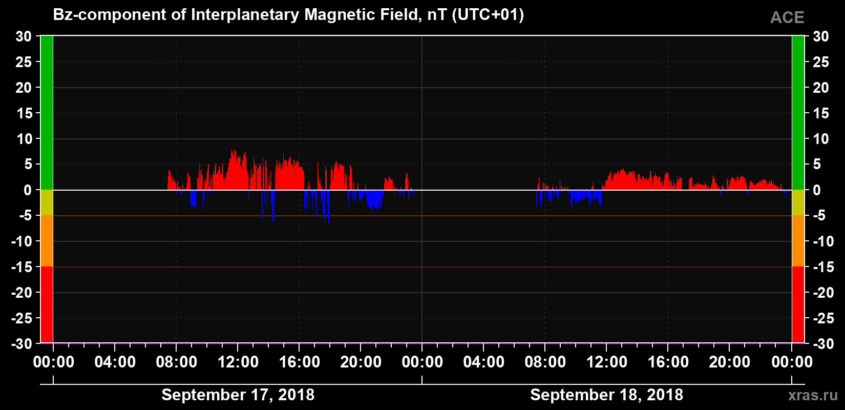 The Bz component of the solar wind magnetic field