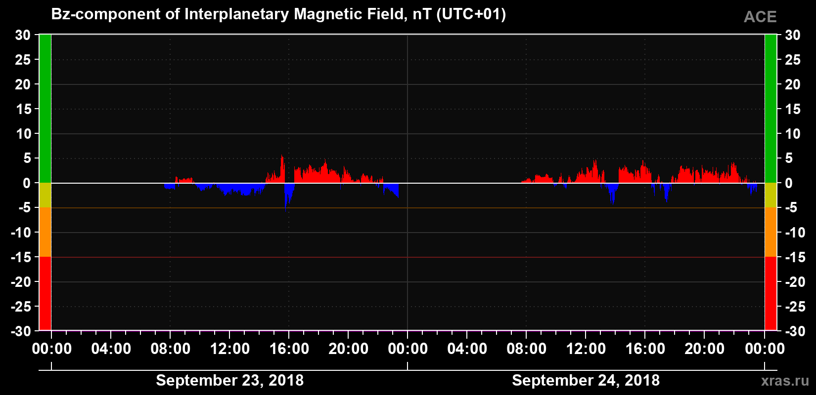 The Bz component of the solar wind magnetic field