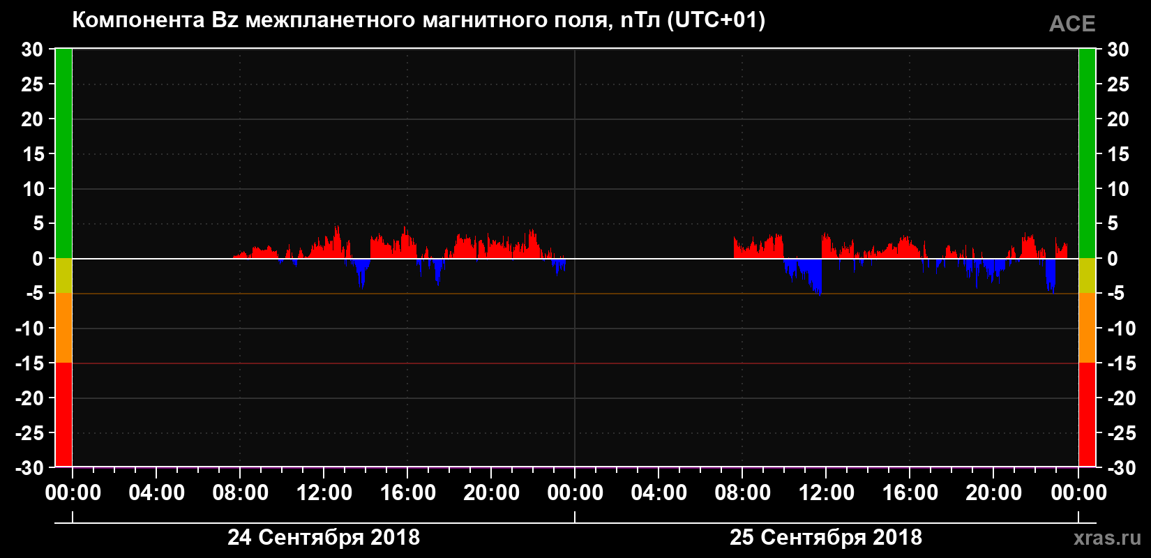 Компонента Bz магнитного поля солнечного ветра