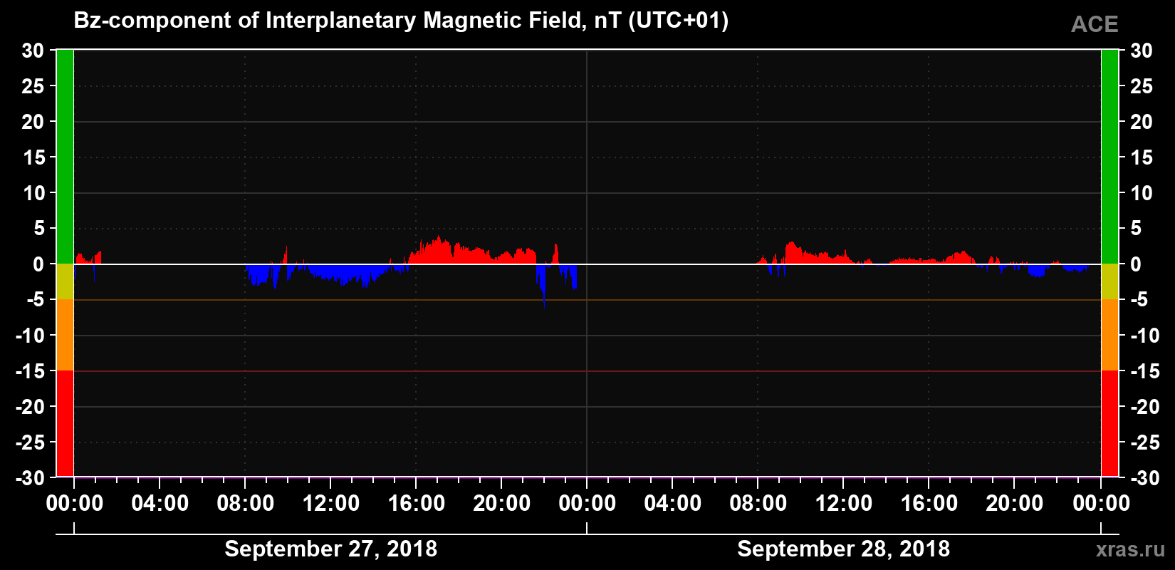 The Bz component of the solar wind magnetic field