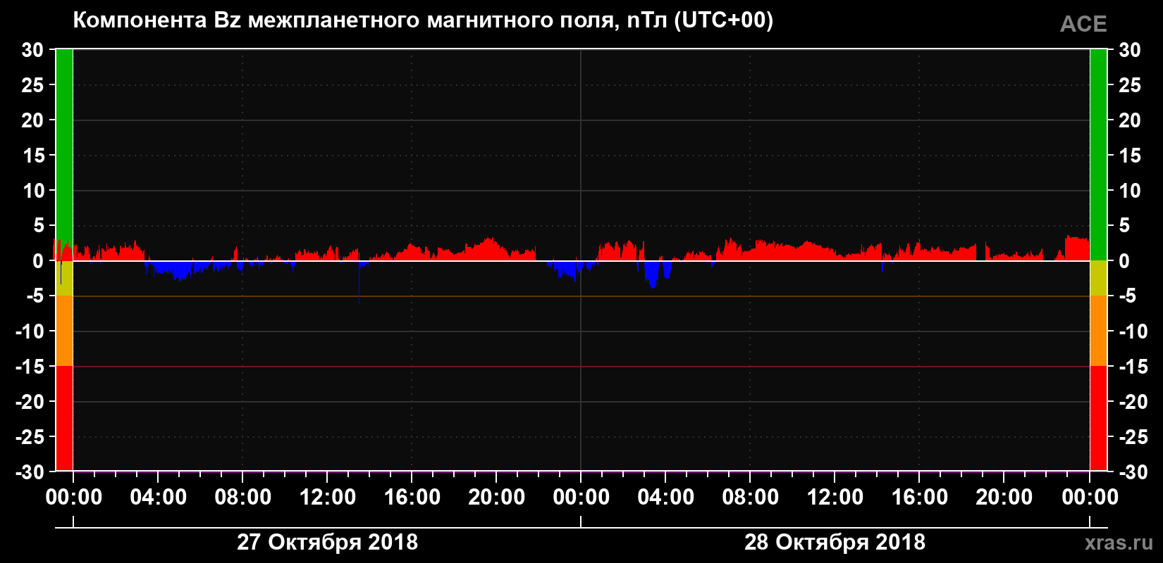 Компонента Bz магнитного поля солнечного ветра