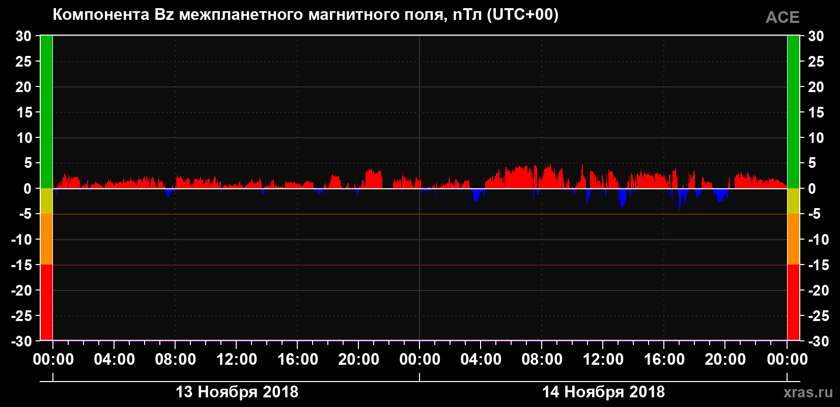 Компонента Bz магнитного поля солнечного ветра