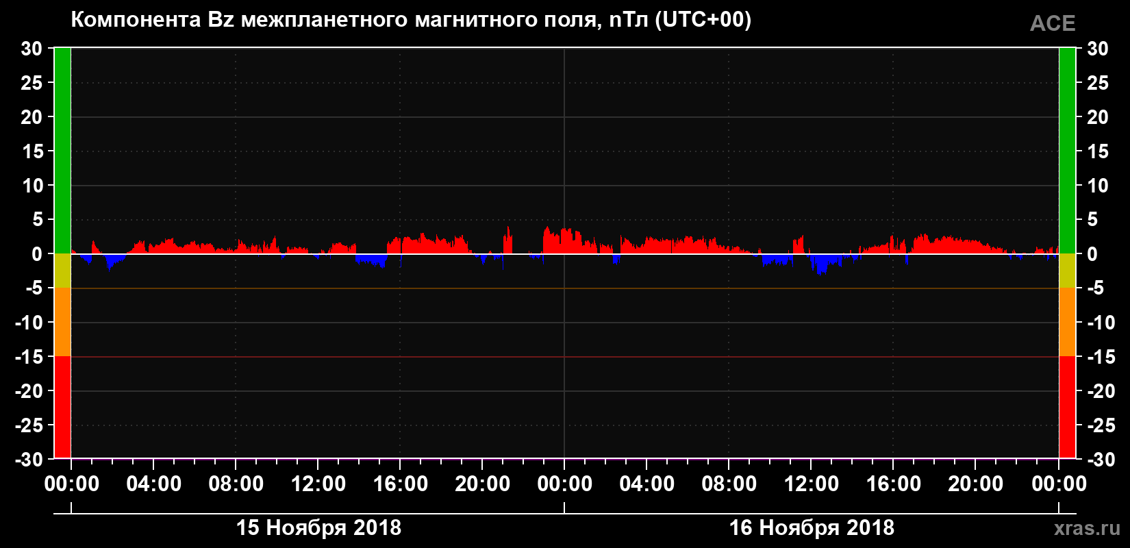 Компонента Bz магнитного поля солнечного ветра