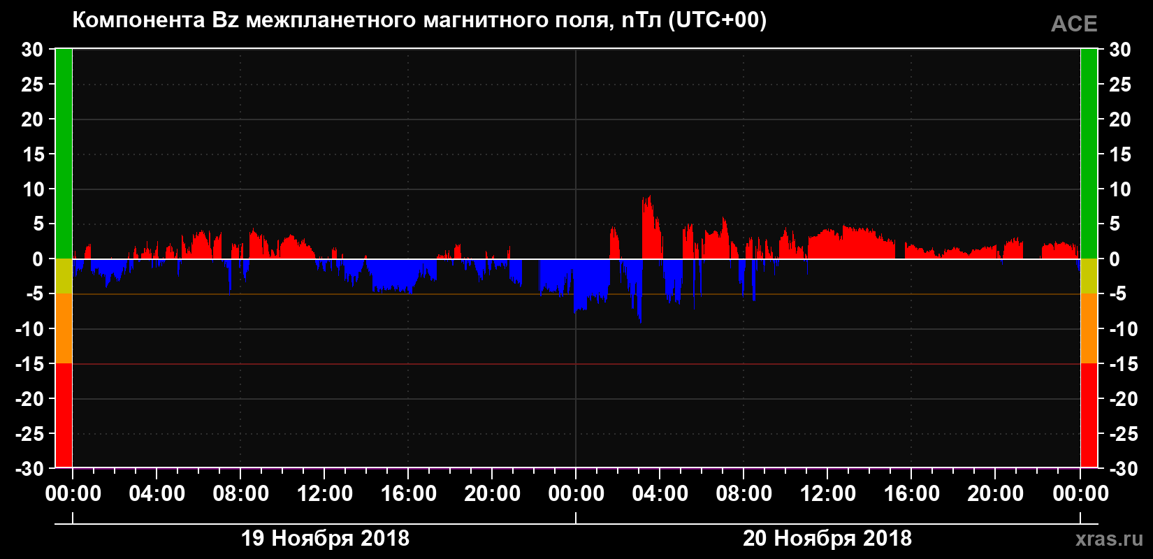 Компонента Bz магнитного поля солнечного ветра