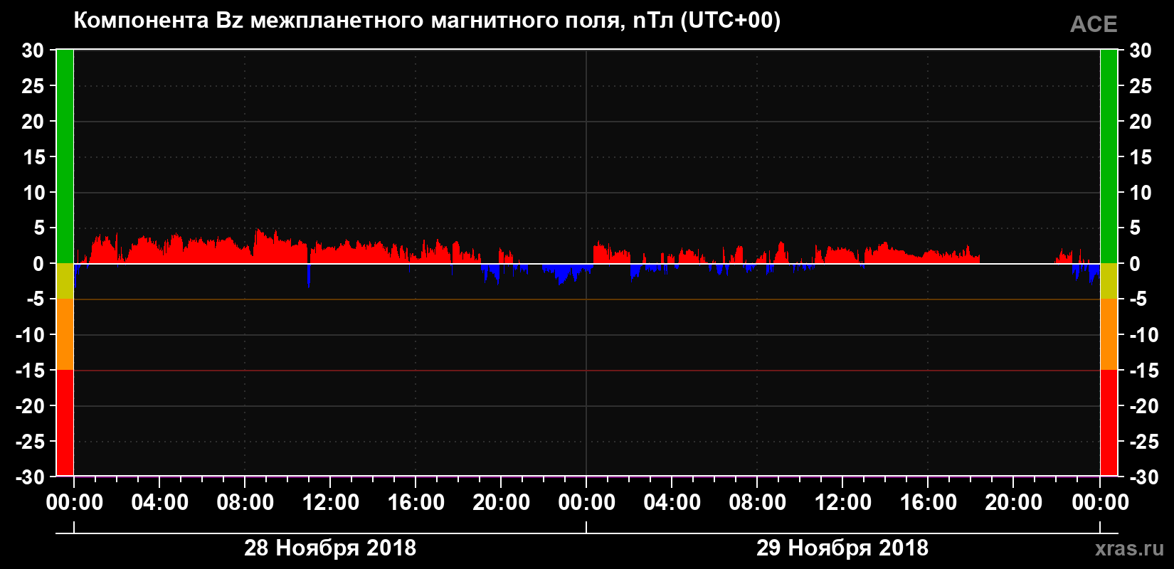 Компонента Bz магнитного поля солнечного ветра