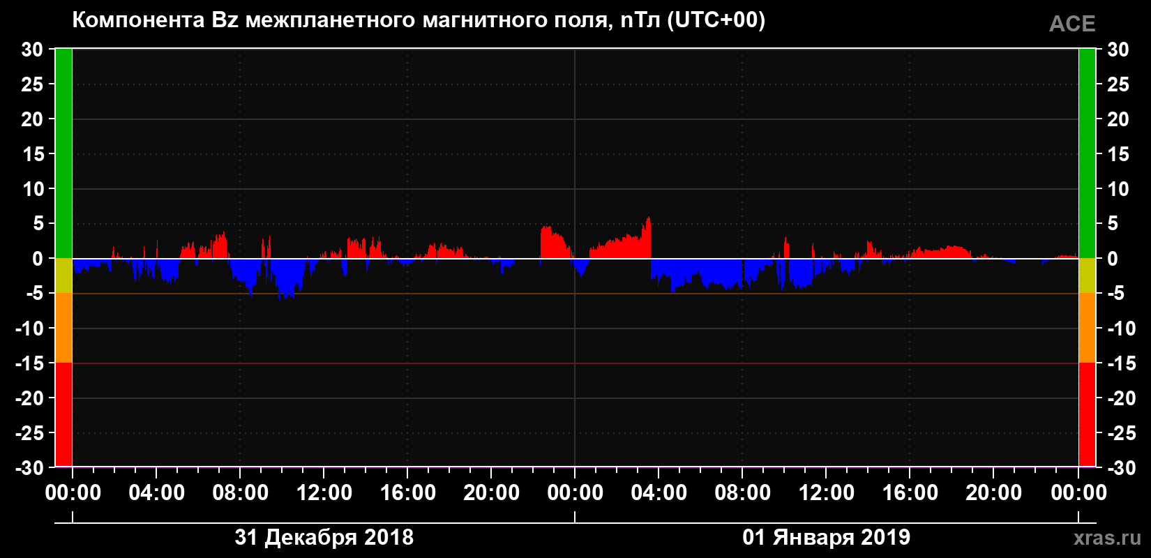 Компонента Bz магнитного поля солнечного ветра