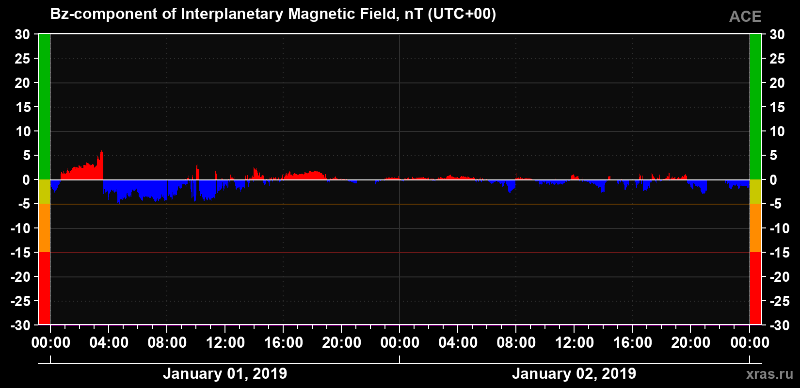 The Bz component of the solar wind magnetic field