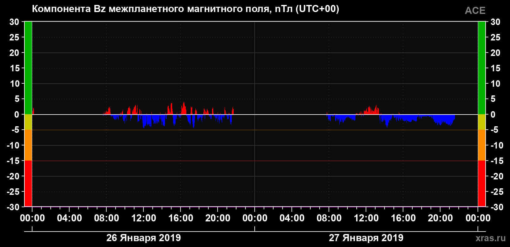 Компонента Bz магнитного поля солнечного ветра