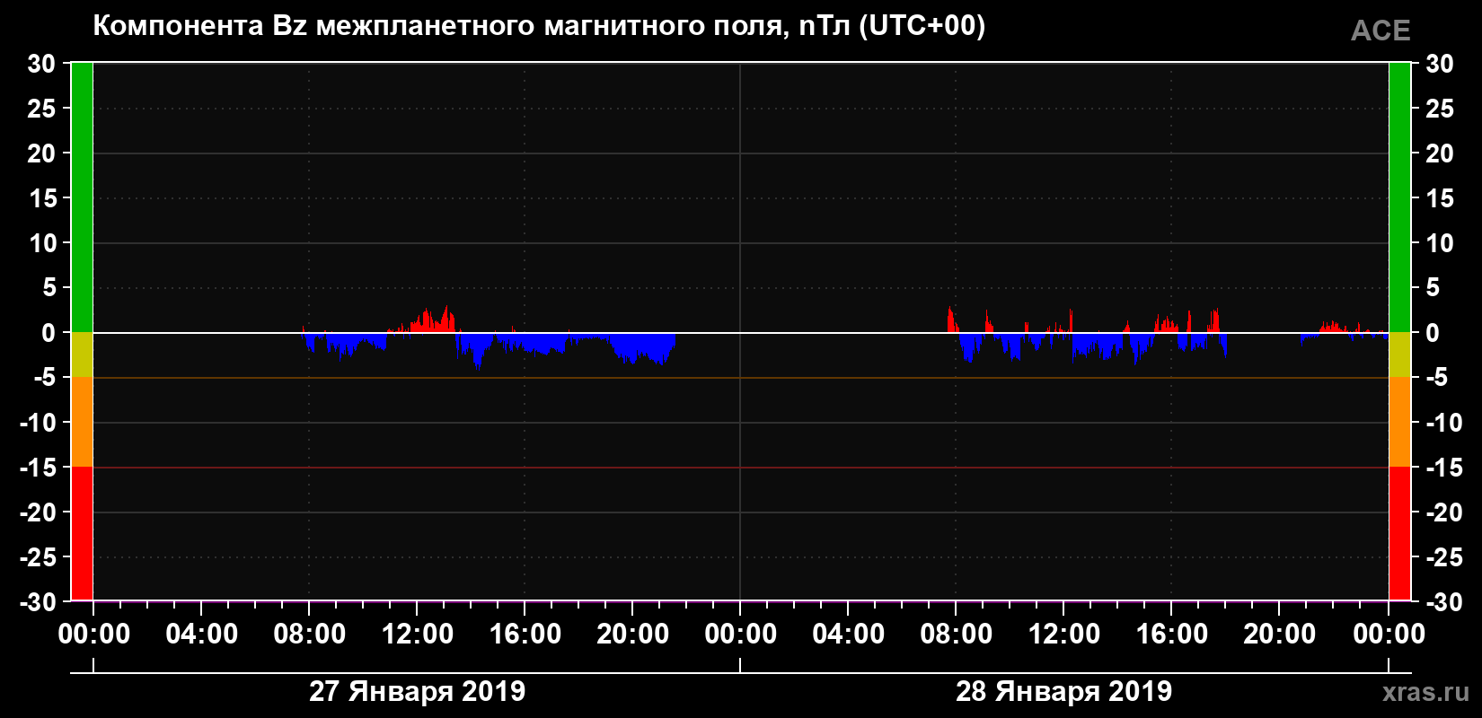 Компонента Bz магнитного поля солнечного ветра