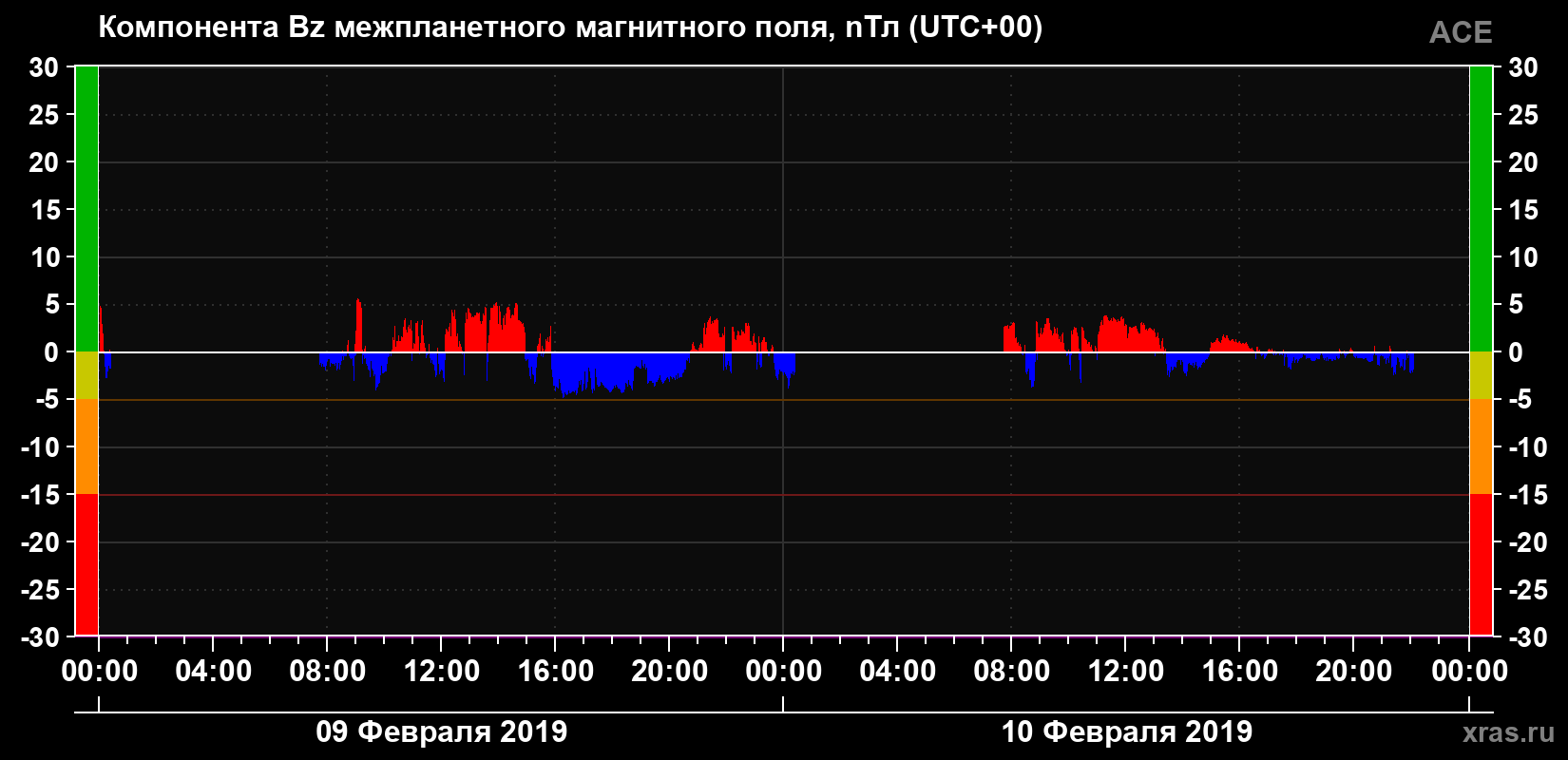 Компонента Bz магнитного поля солнечного ветра