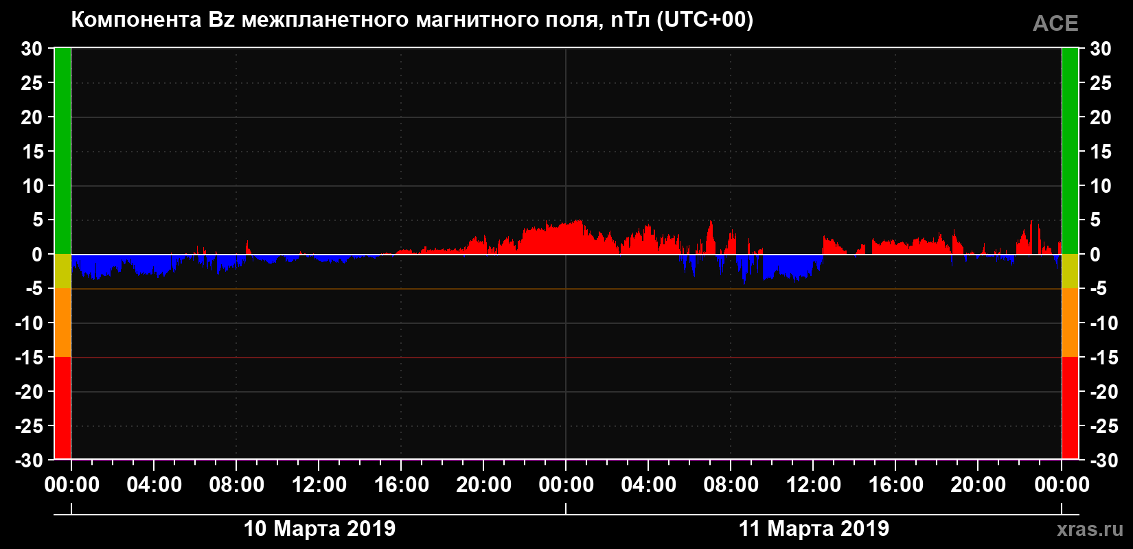 Компонента Bz магнитного поля солнечного ветра