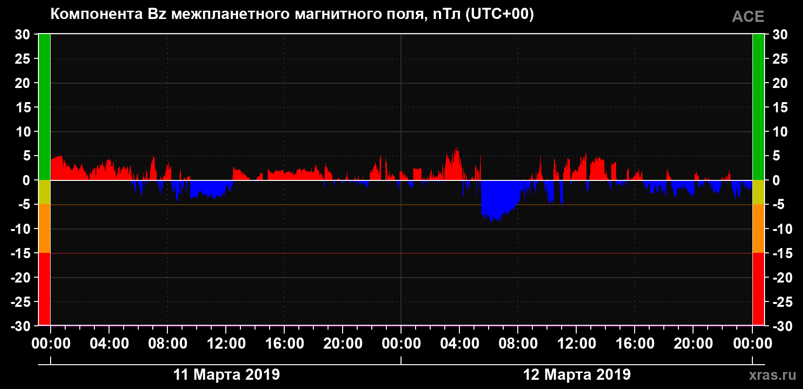 Компонента Bz магнитного поля солнечного ветра