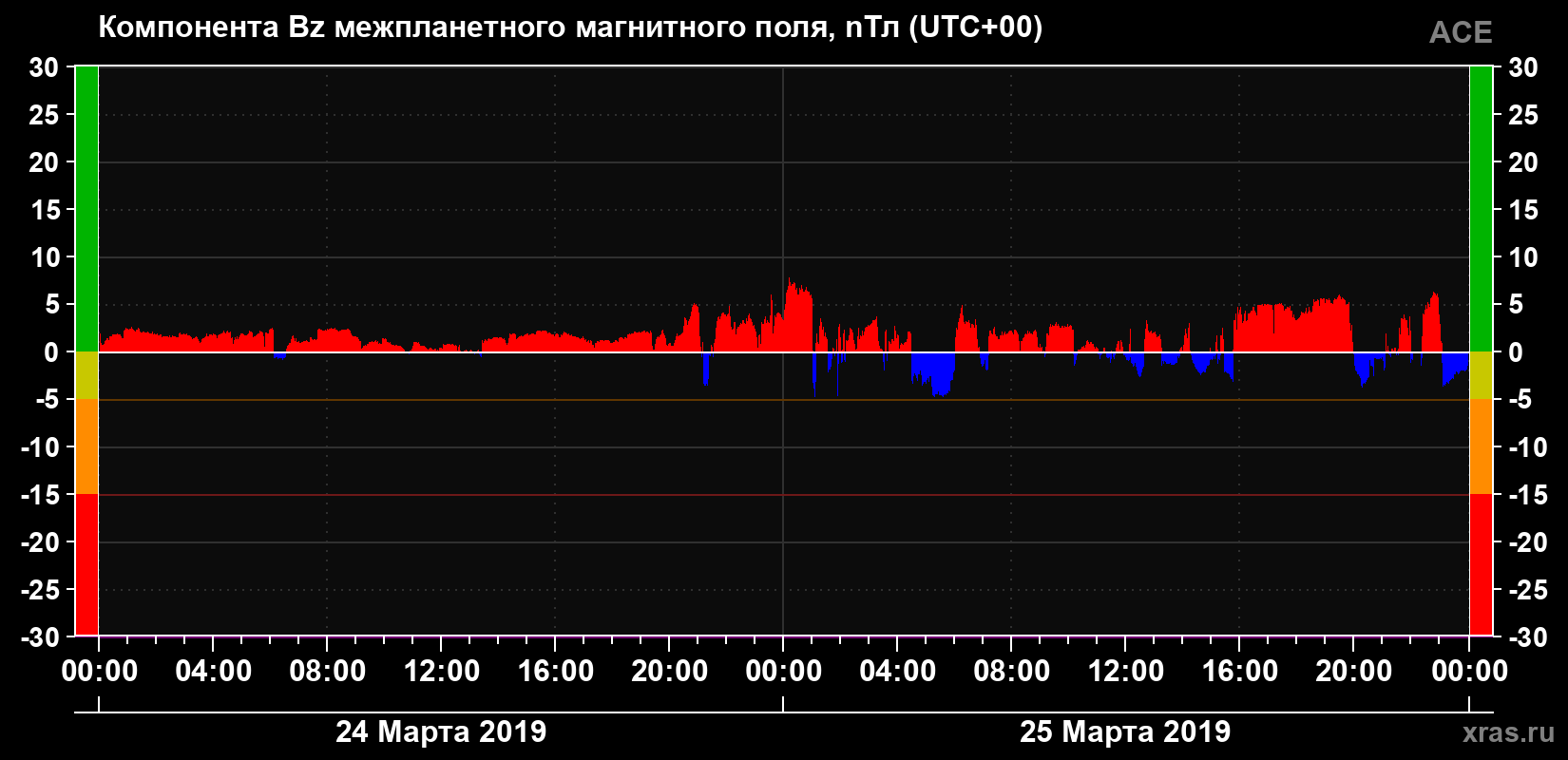 Компонента Bz магнитного поля солнечного ветра