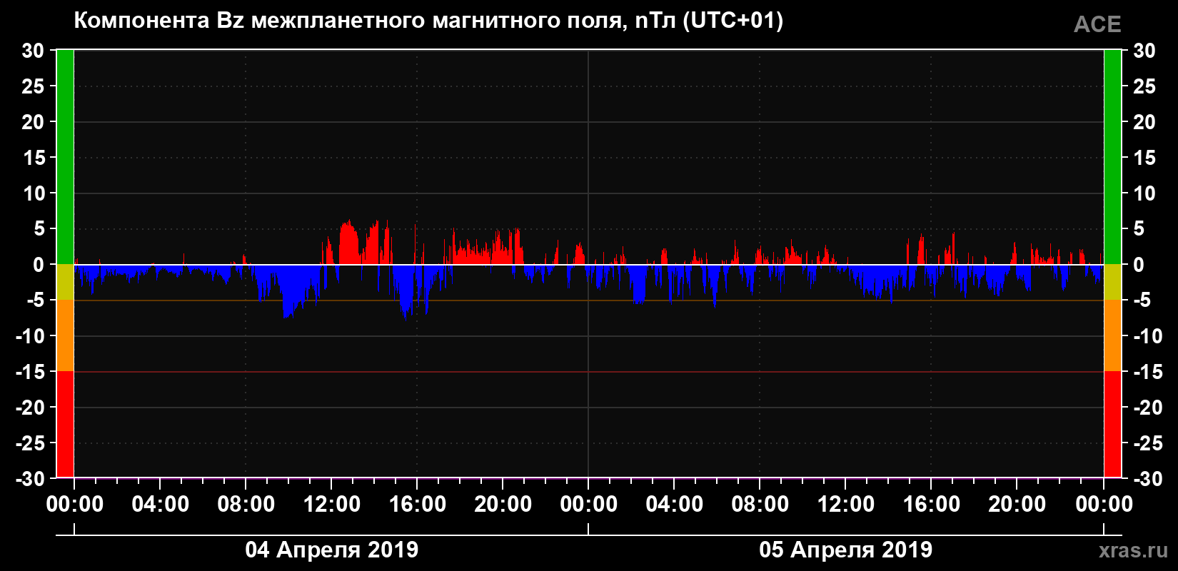 Компонента Bz магнитного поля солнечного ветра