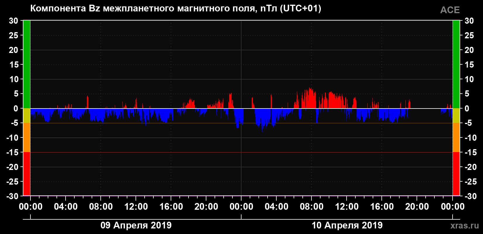 Компонента Bz магнитного поля солнечного ветра