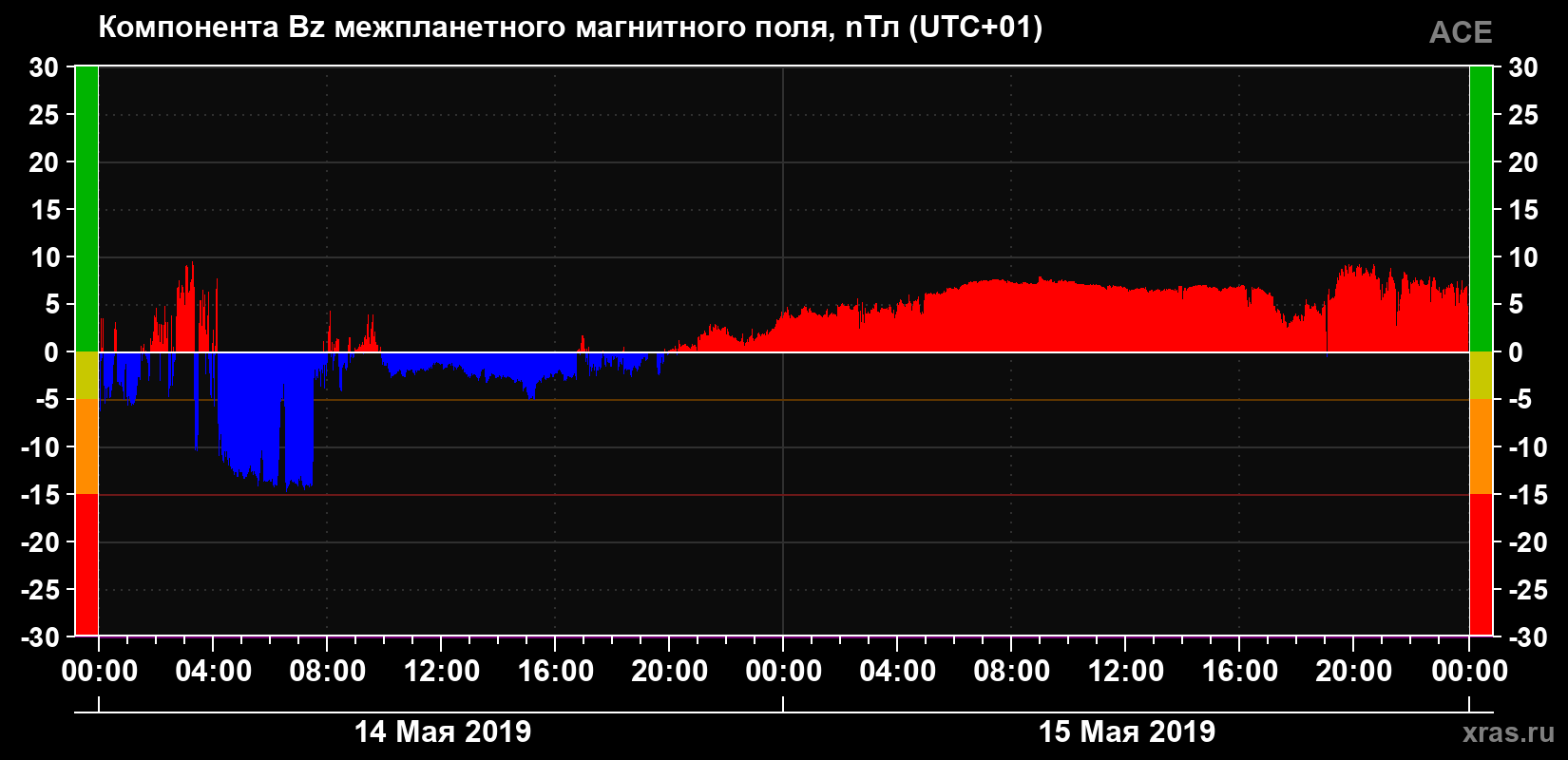 Компонента Bz магнитного поля солнечного ветра