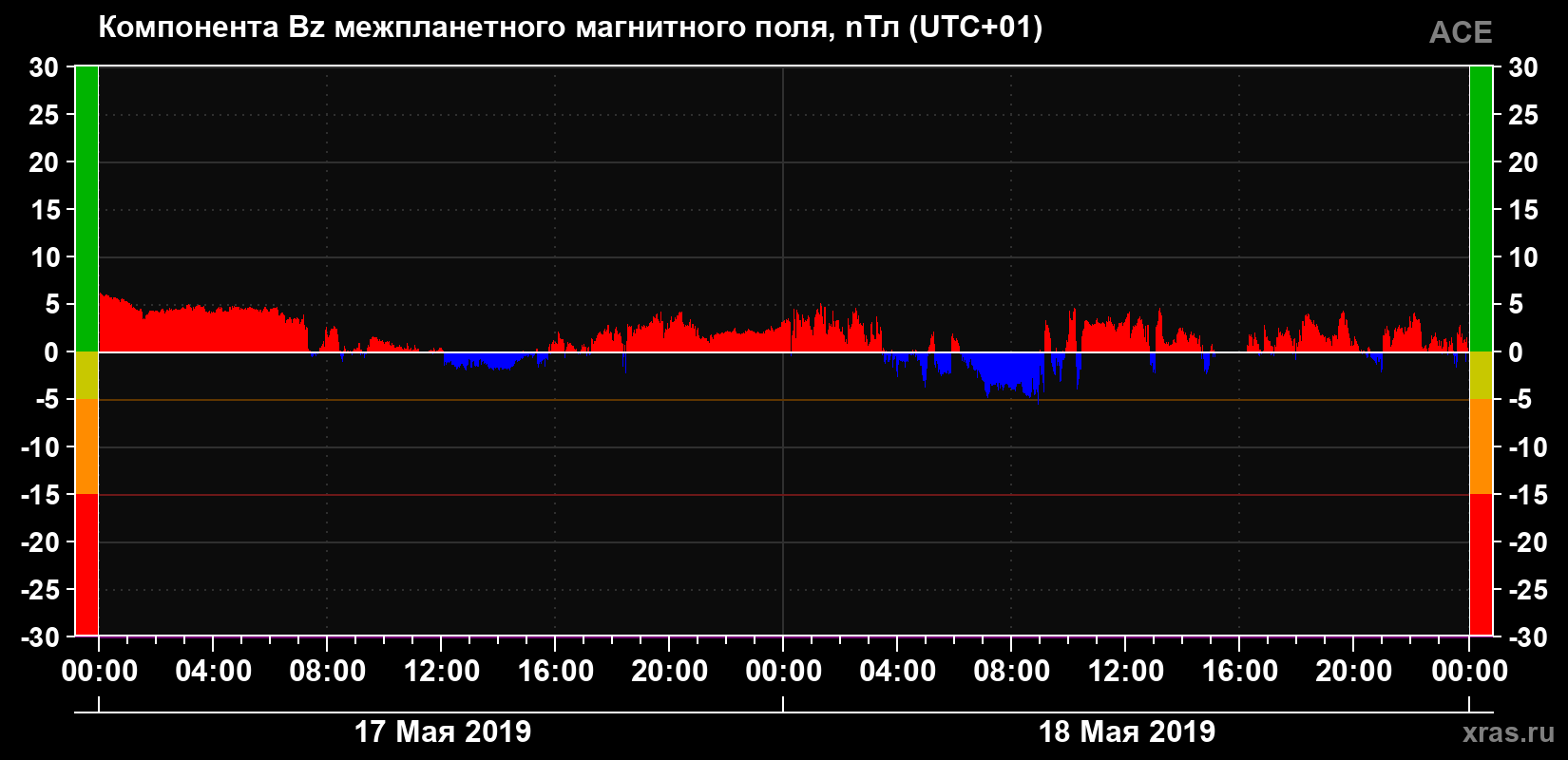 Компонента Bz магнитного поля солнечного ветра