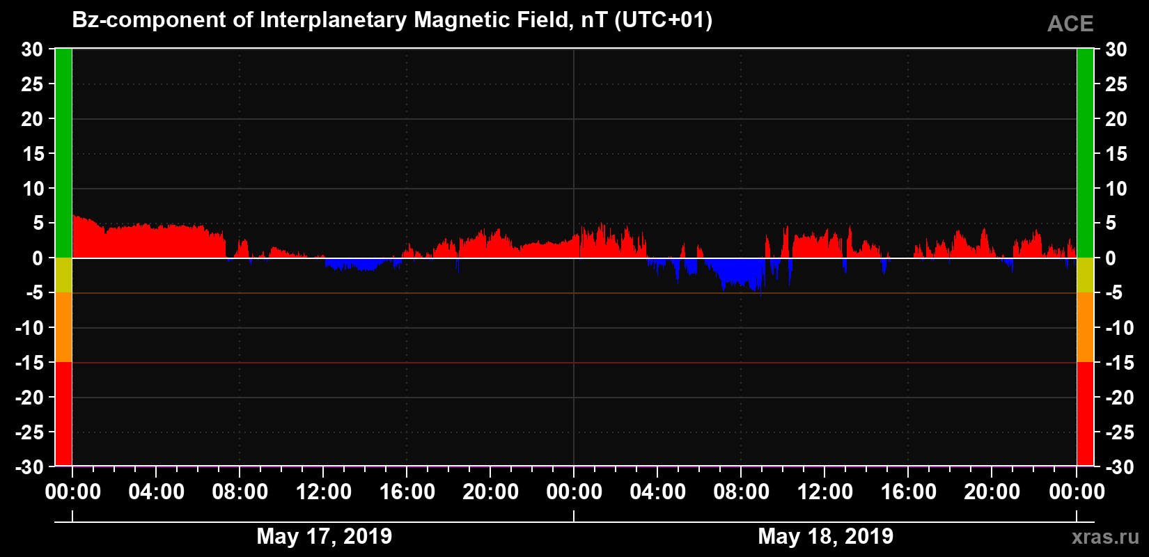 The Bz component of the solar wind magnetic field