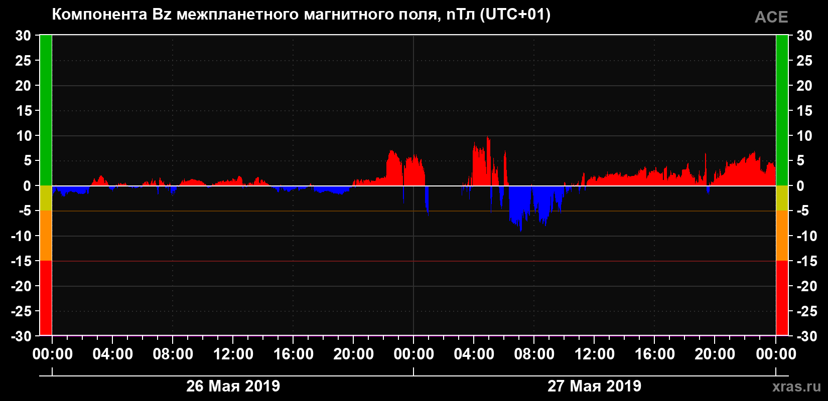 Компонента Bz магнитного поля солнечного ветра