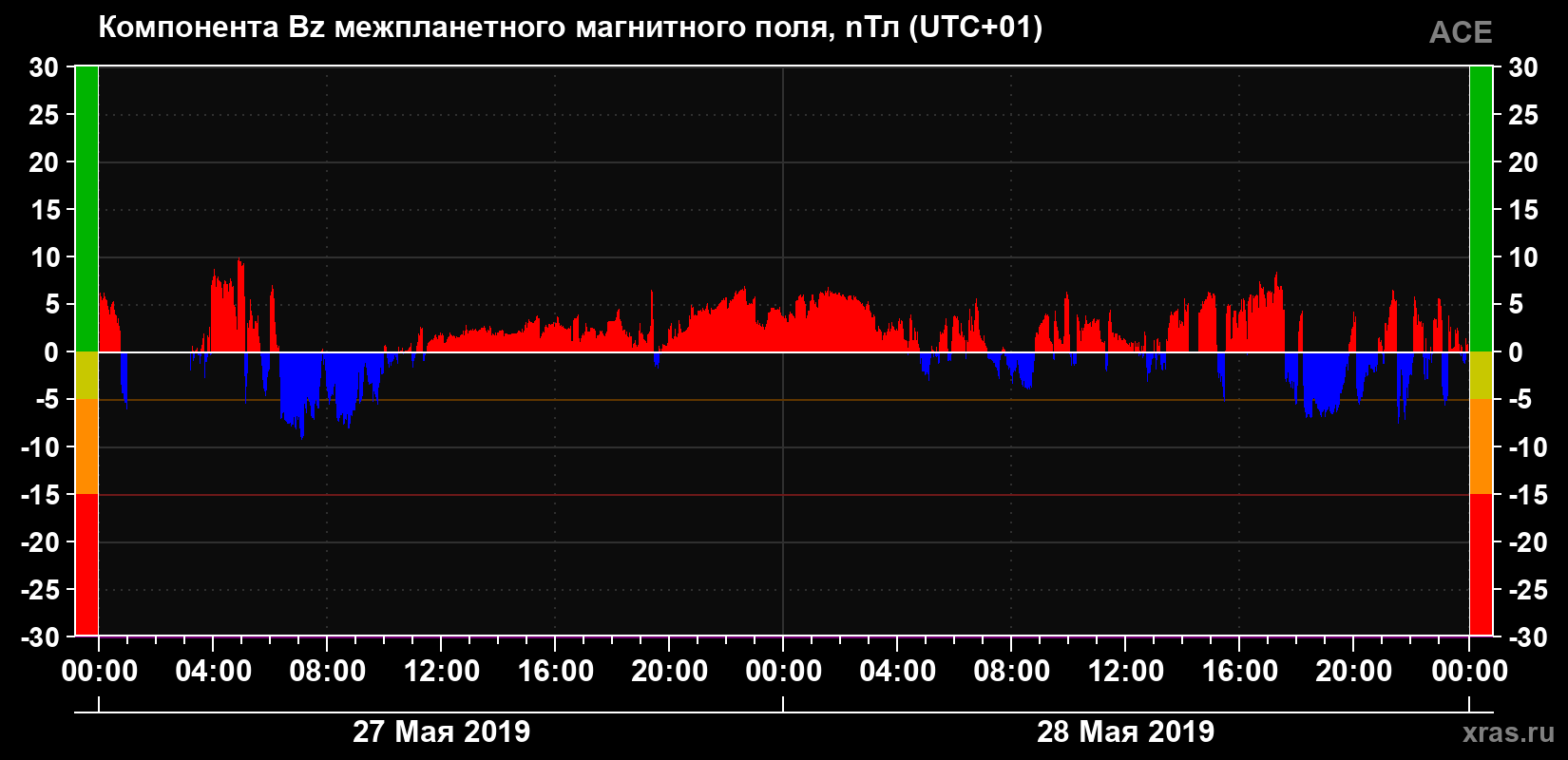 Компонента Bz магнитного поля солнечного ветра
