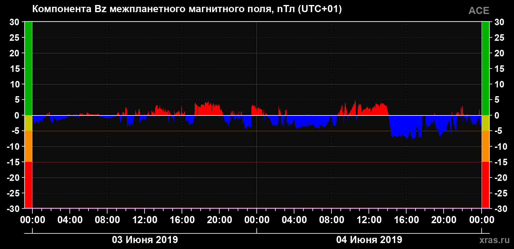 Компонента Bz магнитного поля солнечного ветра
